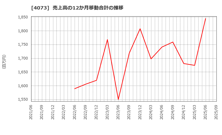 4073 (株)ジィ・シィ企画: 売上高の12か月移動合計の推移