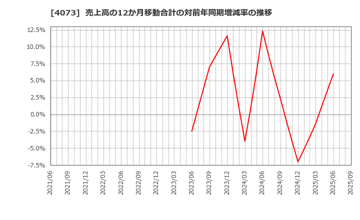 4073 (株)ジィ・シィ企画: 売上高の12か月移動合計の対前年同期増減率の推移