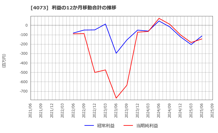 4073 (株)ジィ・シィ企画: 利益の12か月移動合計の推移
