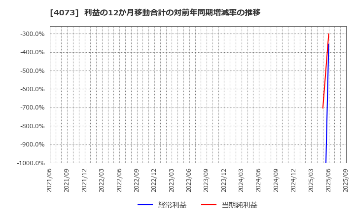 4073 (株)ジィ・シィ企画: 利益の12か月移動合計の対前年同期増減率の推移