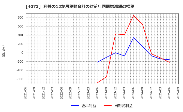 4073 (株)ジィ・シィ企画: 利益の12か月移動合計の対前年同期増減額の推移