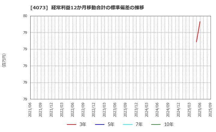 4073 (株)ジィ・シィ企画: 経常利益12か月移動合計の標準偏差の推移