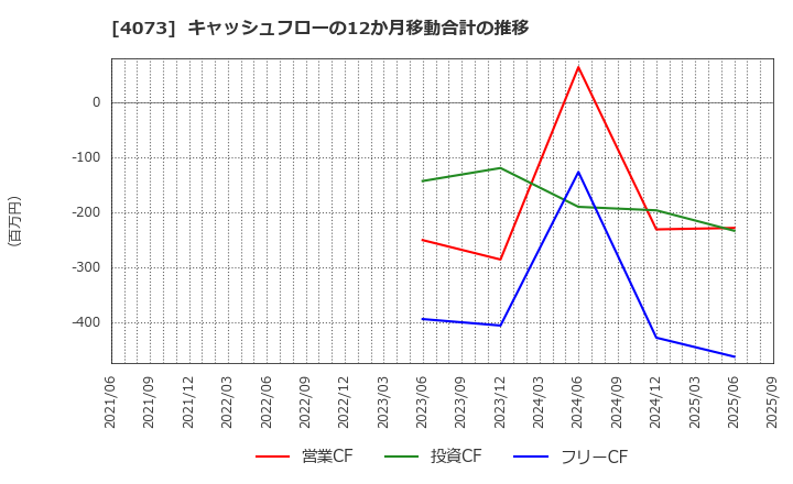4073 (株)ジィ・シィ企画: キャッシュフローの12か月移動合計の推移