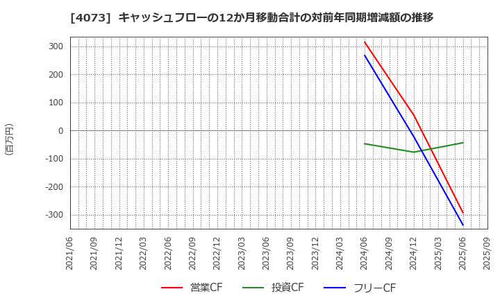 4073 (株)ジィ・シィ企画: キャッシュフローの12か月移動合計の対前年同期増減額の推移