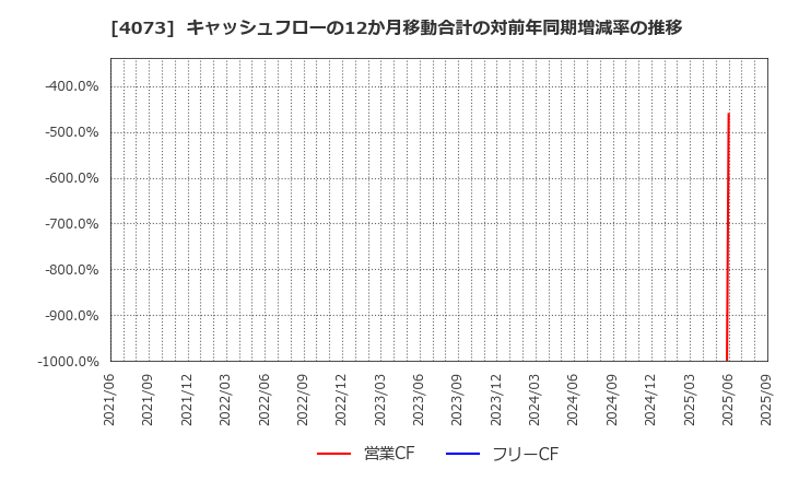 4073 (株)ジィ・シィ企画: キャッシュフローの12か月移動合計の対前年同期増減率の推移