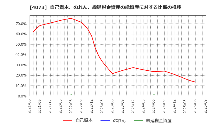 4073 (株)ジィ・シィ企画: 自己資本、のれん、繰延税金資産の総資産に対する比率の推移