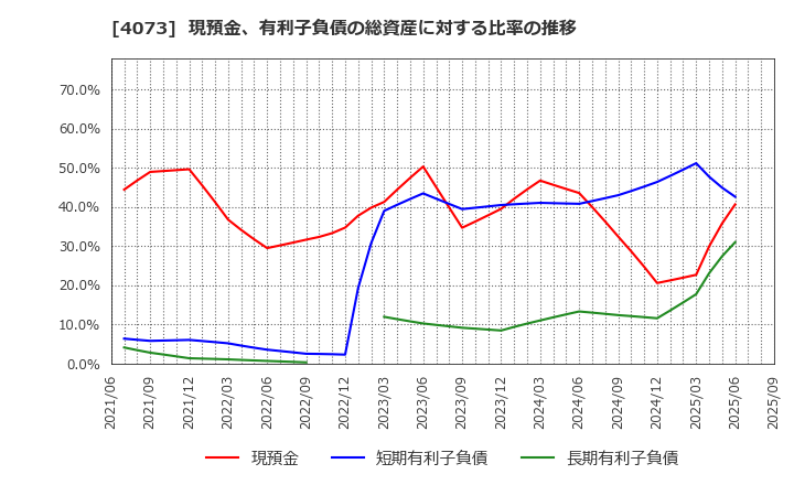 4073 (株)ジィ・シィ企画: 現預金、有利子負債の総資産に対する比率の推移