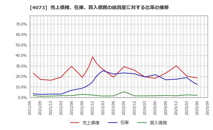 4073 (株)ジィ・シィ企画: 売上債権、在庫、買入債務の総資産に対する比率の推移