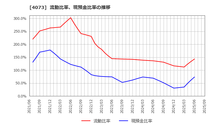 4073 (株)ジィ・シィ企画: 流動比率、現預金比率の推移