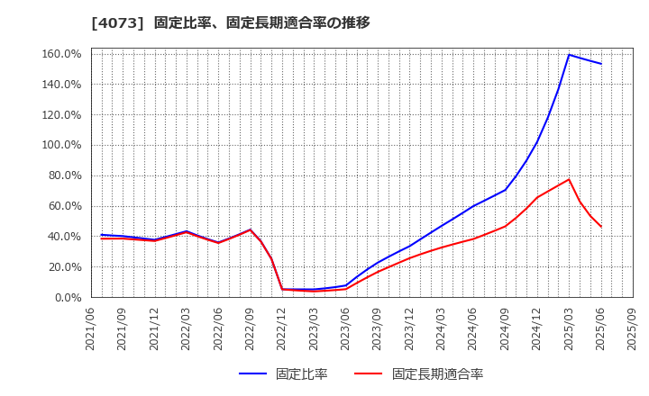 4073 (株)ジィ・シィ企画: 固定比率、固定長期適合率の推移