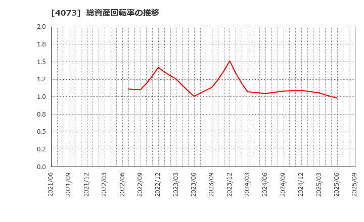 4073 (株)ジィ・シィ企画: 総資産回転率の推移