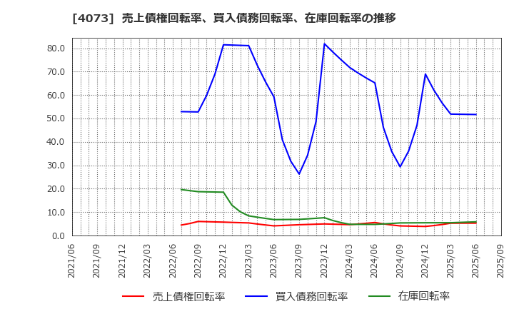 4073 (株)ジィ・シィ企画: 売上債権回転率、買入債務回転率、在庫回転率の推移