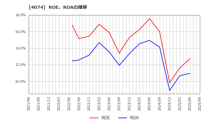 4074 (株)ラキール: ROE、ROAの推移