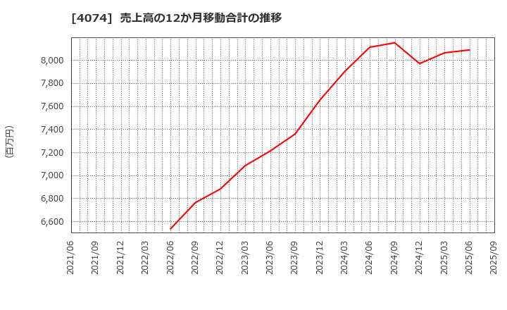 4074 (株)ラキール: 売上高の12か月移動合計の推移