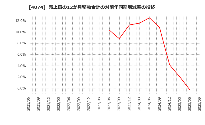4074 (株)ラキール: 売上高の12か月移動合計の対前年同期増減率の推移