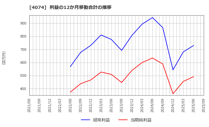 4074 (株)ラキール: 利益の12か月移動合計の推移