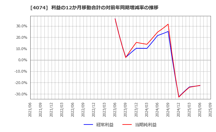 4074 (株)ラキール: 利益の12か月移動合計の対前年同期増減率の推移