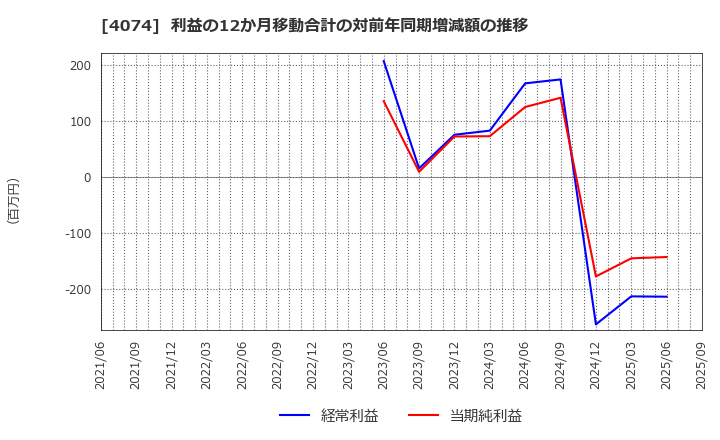 4074 (株)ラキール: 利益の12か月移動合計の対前年同期増減額の推移