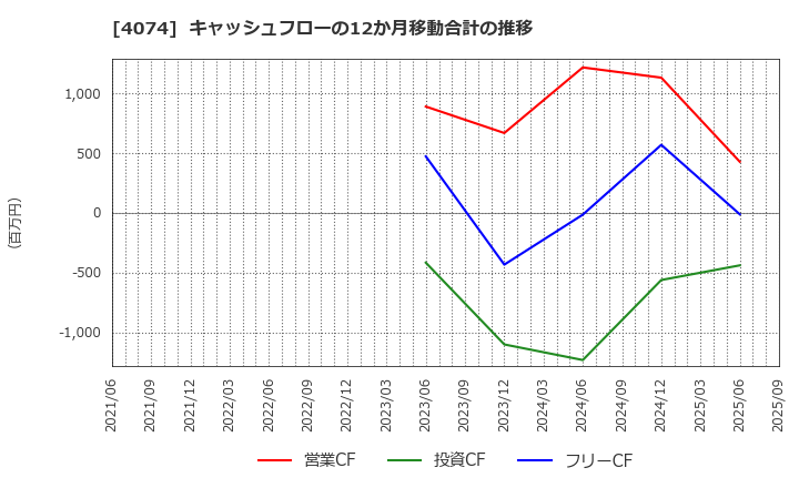 4074 (株)ラキール: キャッシュフローの12か月移動合計の推移