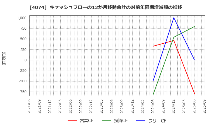 4074 (株)ラキール: キャッシュフローの12か月移動合計の対前年同期増減額の推移