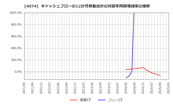 4074 (株)ラキール: キャッシュフローの12か月移動合計の対前年同期増減率の推移