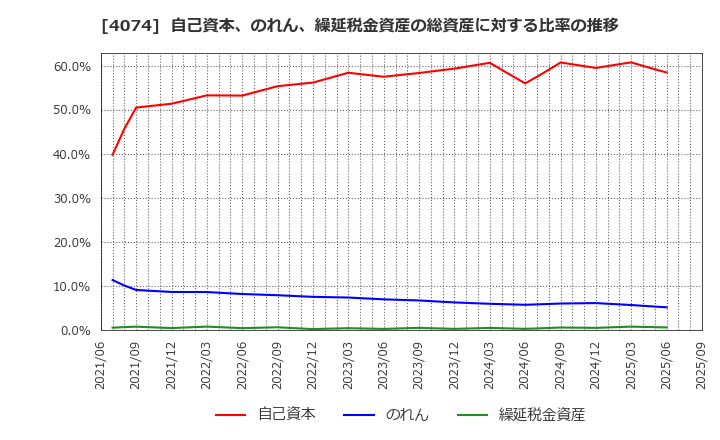 4074 (株)ラキール: 自己資本、のれん、繰延税金資産の総資産に対する比率の推移