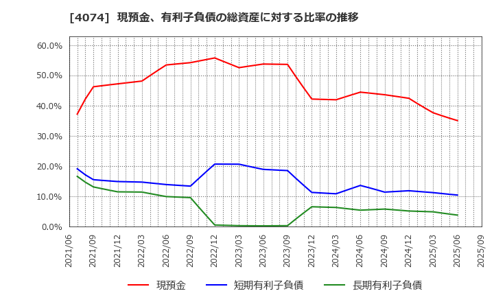 4074 (株)ラキール: 現預金、有利子負債の総資産に対する比率の推移