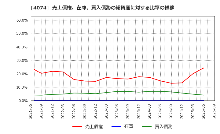 4074 (株)ラキール: 売上債権、在庫、買入債務の総資産に対する比率の推移