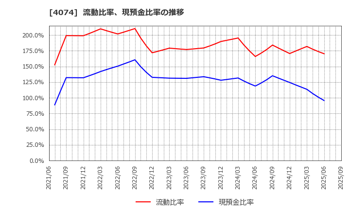 4074 (株)ラキール: 流動比率、現預金比率の推移