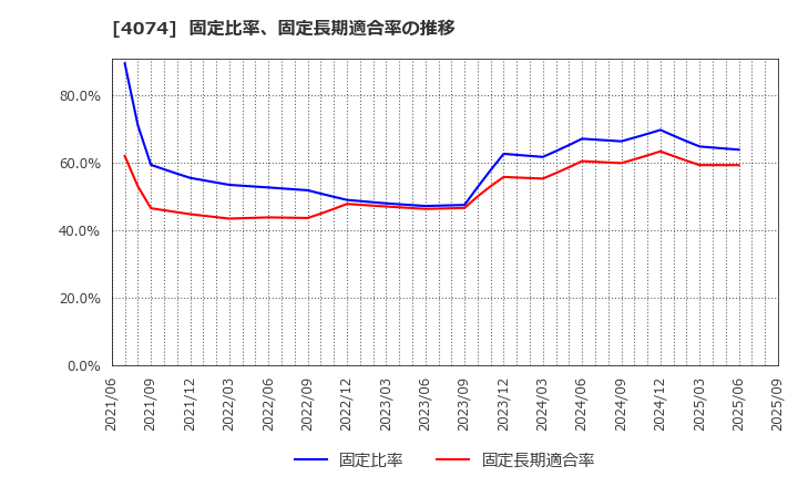 4074 (株)ラキール: 固定比率、固定長期適合率の推移