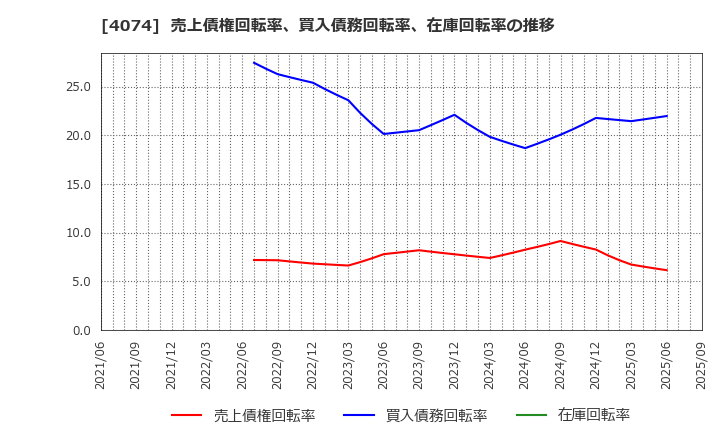 4074 (株)ラキール: 売上債権回転率、買入債務回転率、在庫回転率の推移
