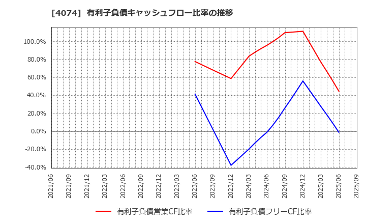 4074 (株)ラキール: 有利子負債キャッシュフロー比率の推移