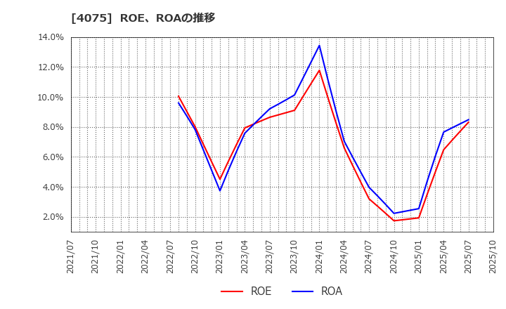 4075 ブレインズテクノロジー(株): ROE、ROAの推移
