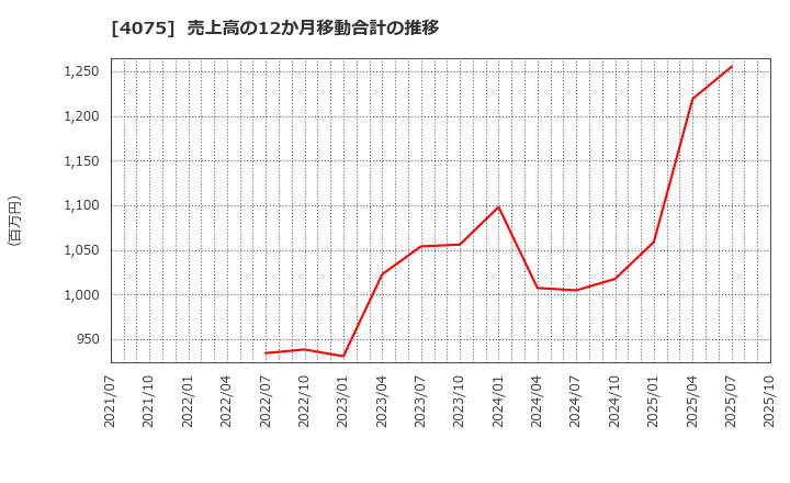 4075 ブレインズテクノロジー(株): 売上高の12か月移動合計の推移