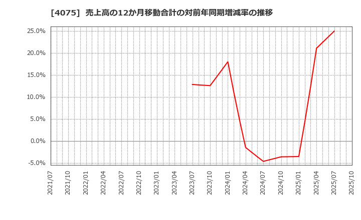 4075 ブレインズテクノロジー(株): 売上高の12か月移動合計の対前年同期増減率の推移