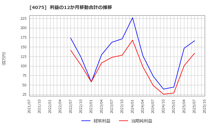 4075 ブレインズテクノロジー(株): 利益の12か月移動合計の推移