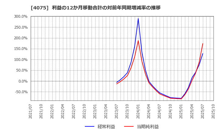 4075 ブレインズテクノロジー(株): 利益の12か月移動合計の対前年同期増減率の推移