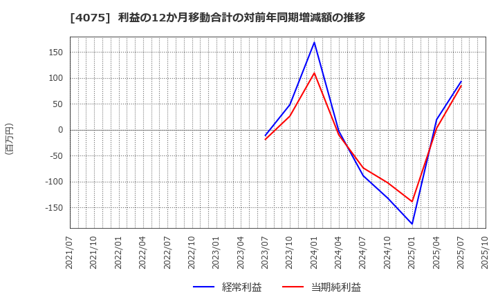 4075 ブレインズテクノロジー(株): 利益の12か月移動合計の対前年同期増減額の推移