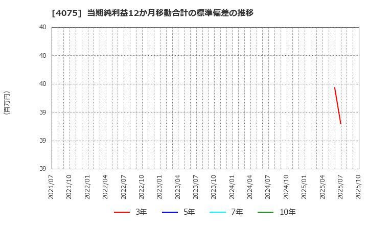 4075 ブレインズテクノロジー(株): 当期純利益12か月移動合計の標準偏差の推移