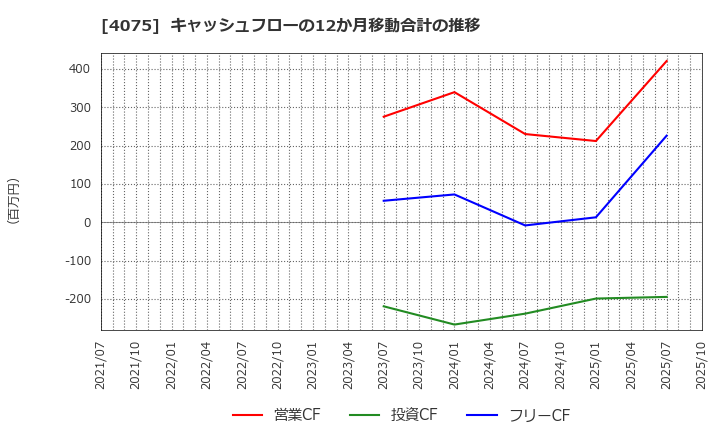 4075 ブレインズテクノロジー(株): キャッシュフローの12か月移動合計の推移