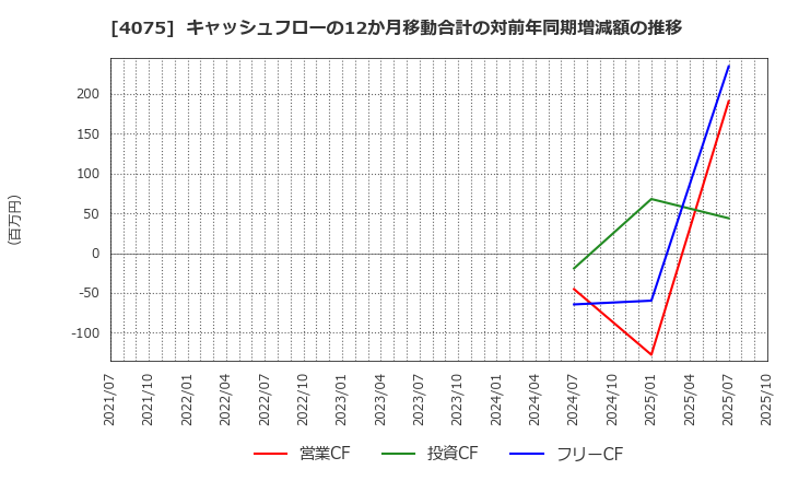 4075 ブレインズテクノロジー(株): キャッシュフローの12か月移動合計の対前年同期増減額の推移