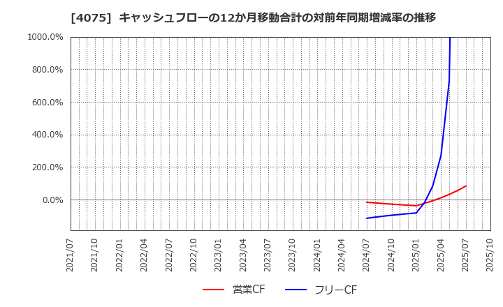 4075 ブレインズテクノロジー(株): キャッシュフローの12か月移動合計の対前年同期増減率の推移