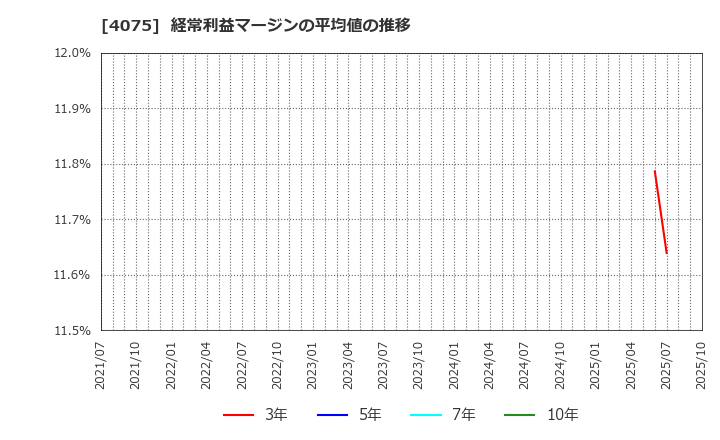 4075 ブレインズテクノロジー(株): 経常利益マージンの平均値の推移