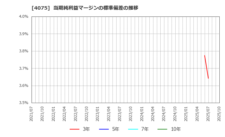 4075 ブレインズテクノロジー(株): 当期純利益マージンの標準偏差の推移