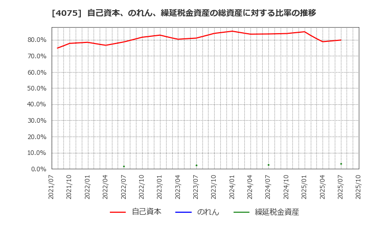 4075 ブレインズテクノロジー(株): 自己資本、のれん、繰延税金資産の総資産に対する比率の推移