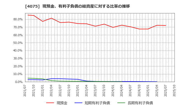 4075 ブレインズテクノロジー(株): 現預金、有利子負債の総資産に対する比率の推移