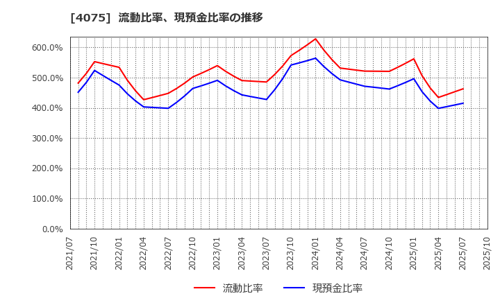 4075 ブレインズテクノロジー(株): 流動比率、現預金比率の推移