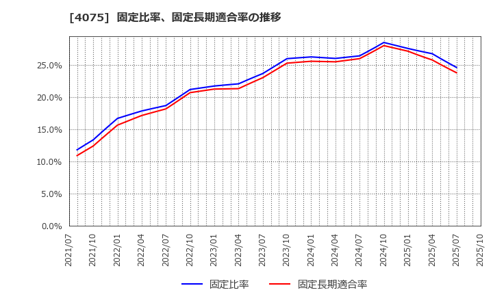 4075 ブレインズテクノロジー(株): 固定比率、固定長期適合率の推移
