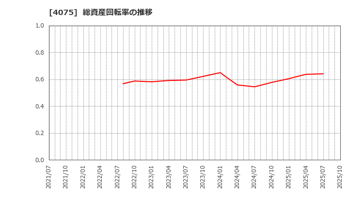 4075 ブレインズテクノロジー(株): 総資産回転率の推移