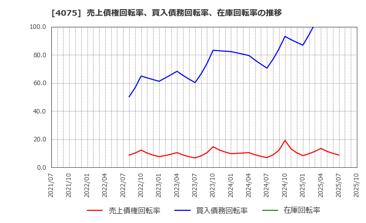 4075 ブレインズテクノロジー(株): 売上債権回転率、買入債務回転率、在庫回転率の推移